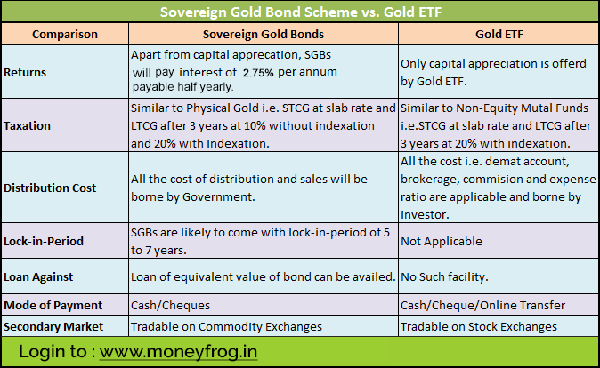 Gold ETFs Vs Gold Bond