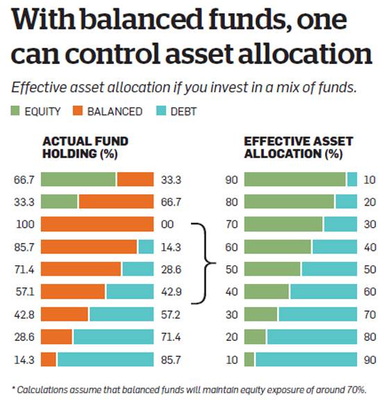 balanced-funds-asset-allocation