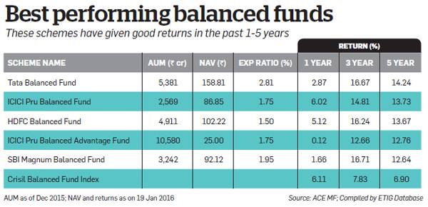 performing balanced-funds