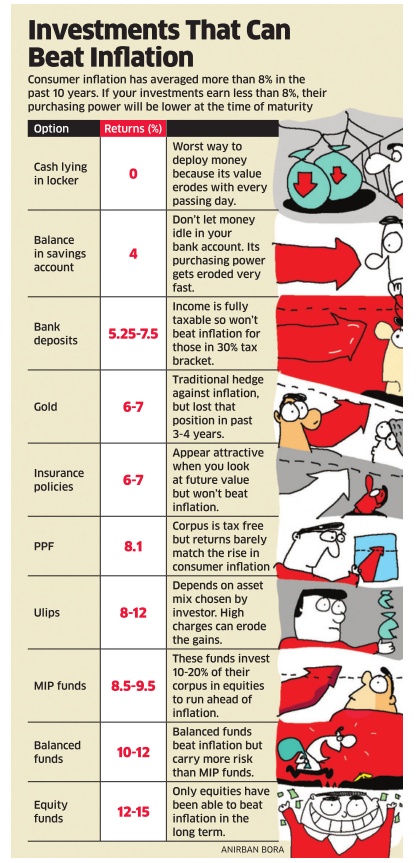 Will Your Investments Beat Inflation Over Long Term?