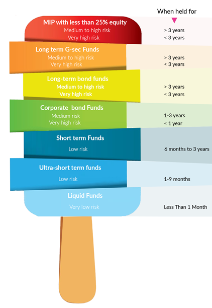 Understanding Debt Funds Risk Ladder