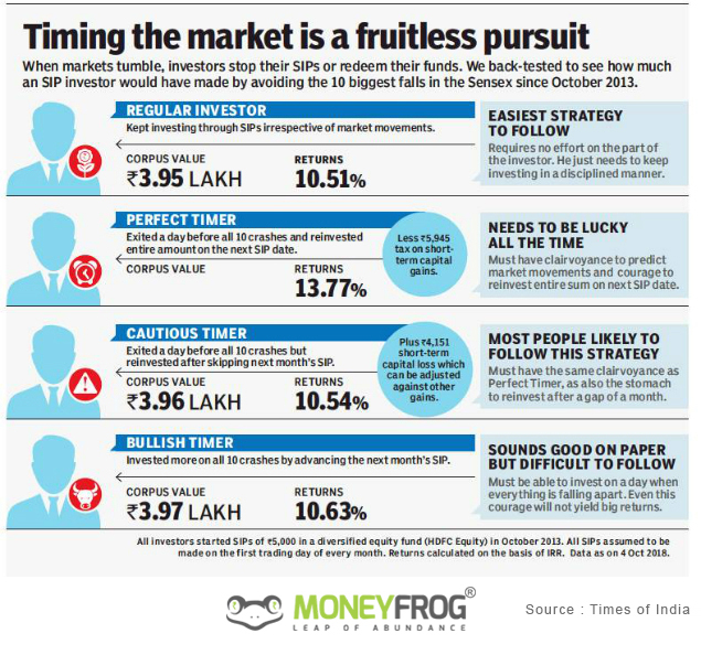 Timing the market is a fruitless pursuit